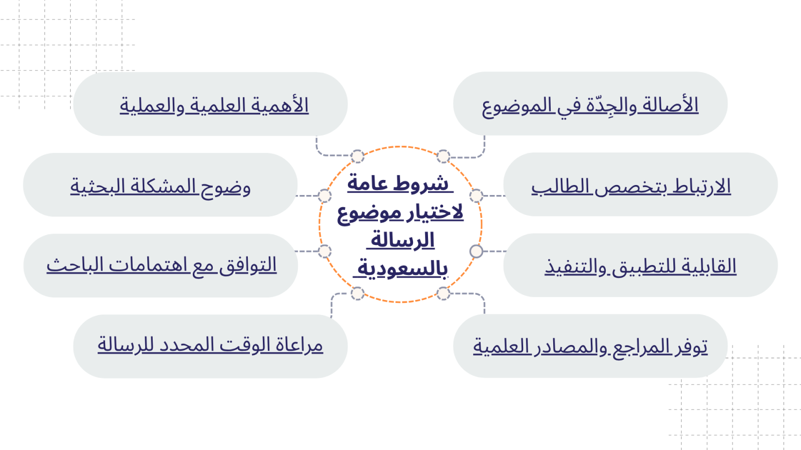 هل من شروط عامة لاختيار موضوع الرسالة بالسعودية؟